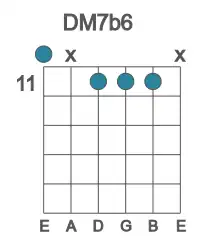 Guitar voicing #0 of the D M7b6 chord